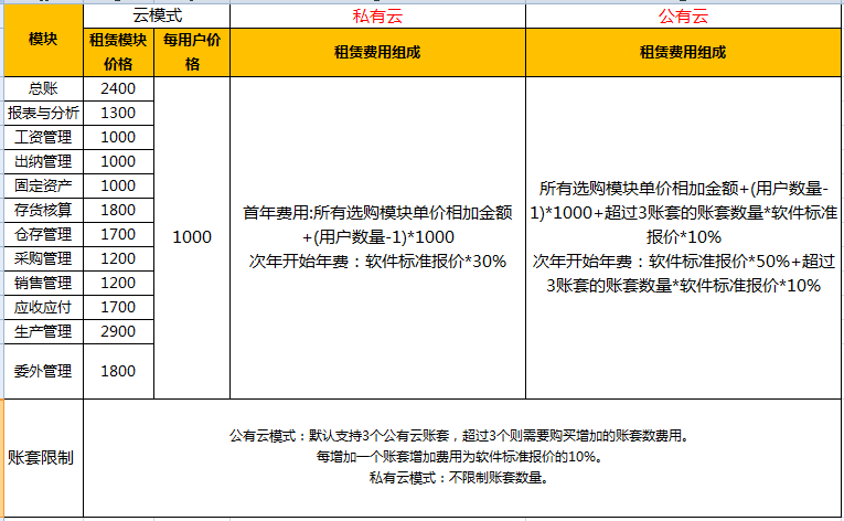 金蝶KIS云专业版产品报价，模块价格