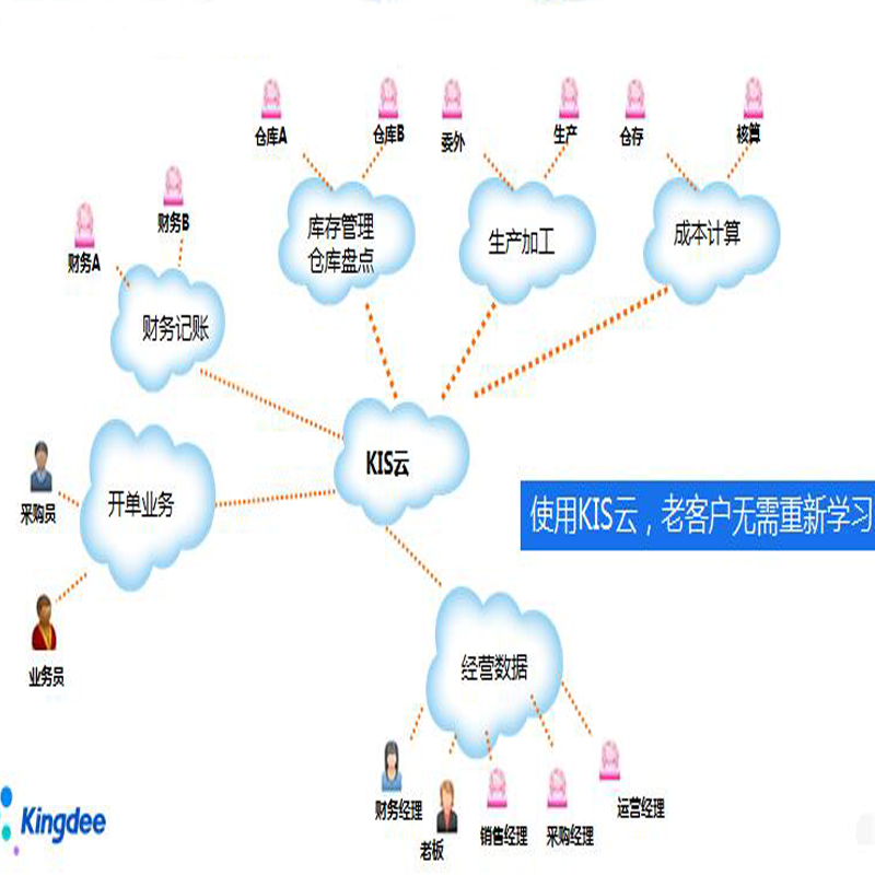 金蝶KIS云老客户升级重磅优惠  专业版 旗舰版 商贸版